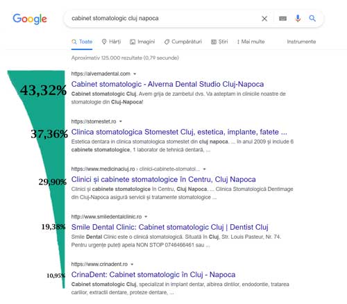 statistica pozitii google